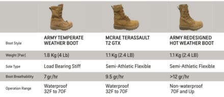 Comparaison techniques entre bottes armée GORE-TEX