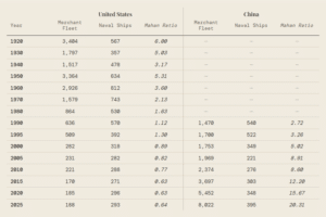 Tableau comparative des flottes américaine et chinoise et leurs ratios Mahan 1920-2025