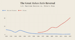 Graphique montrant l’effondrement du ratio Mahan américain et la forte progression chinoise