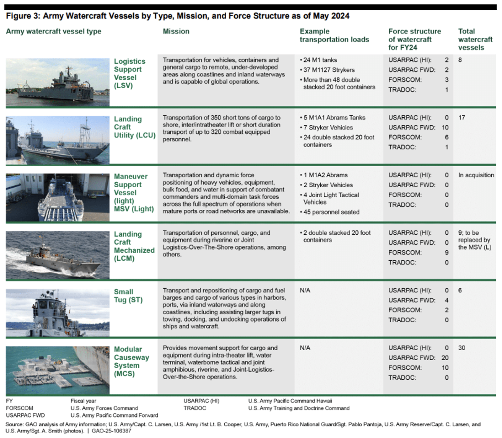 Répartition des navires de l'Armée américaine en décembre 2025